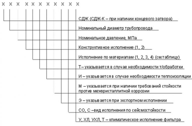 Значение аббревиатур и цифр фильтров СДЖ в Кызыле